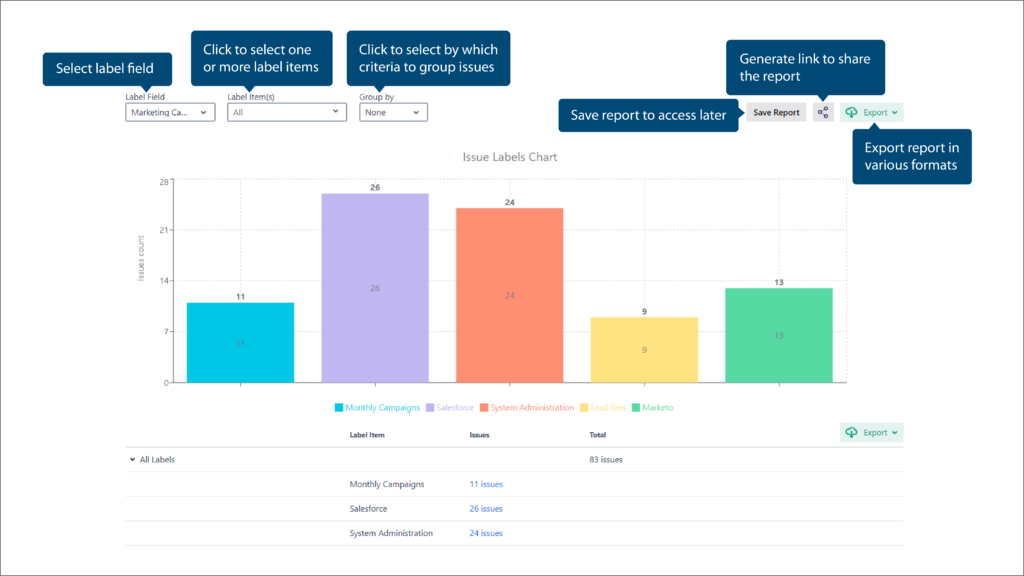 3 fully customized reports based on labels